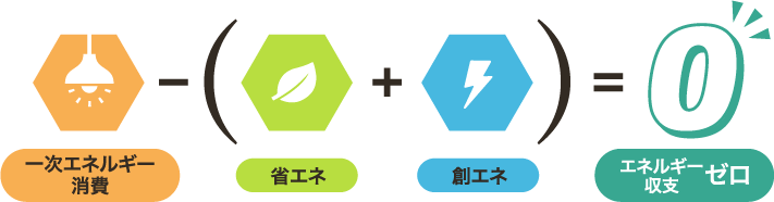 一次エネルギー消費-（省エネ+創エネ）=エネルギー収支0